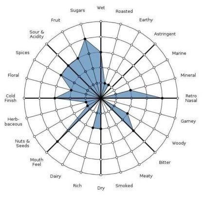 AI and Mass Personalization helps Beverage Manufacturing