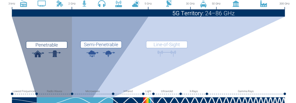An image of 4G Versus 5G Wireless Technology wavelengths