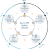 an image of the encompass solutions Epicor ERP Update Lifecycle - Managed Services patch management