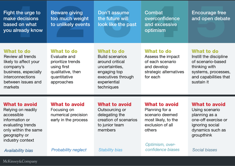 an image of how to future proof your business using the do's and don'ts of scenario planning