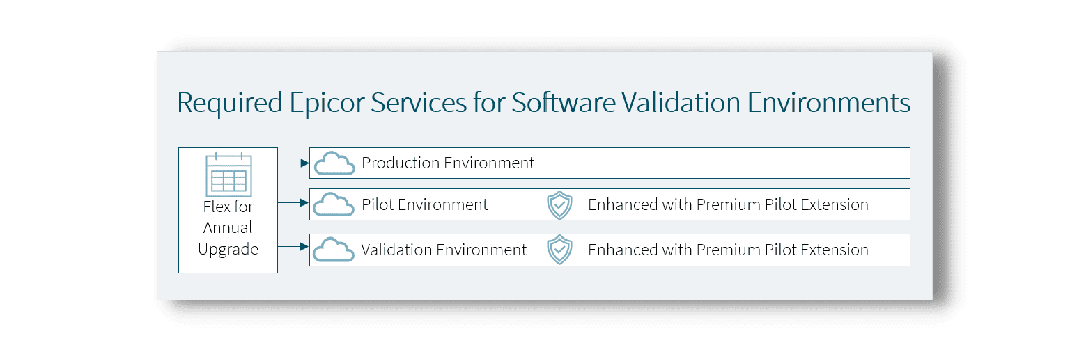 Epicor ERP Cloud Validation Bundle for life science and medical device manufacturing environments
