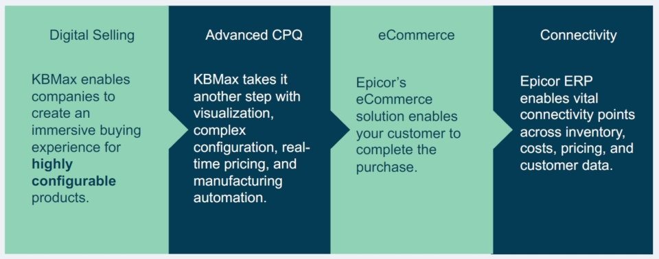Epicor Kinetic KBMax CPQ end to end solution